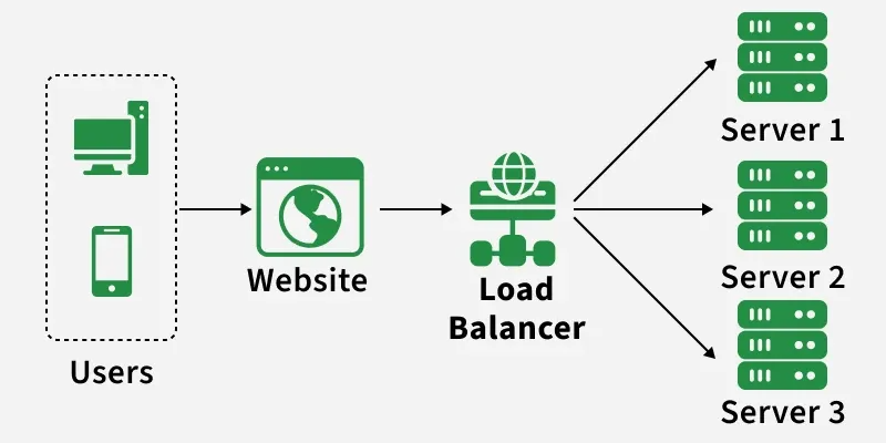 Что такое балансировка нагрузки? Понимание того, как работают балансировщики нагрузки